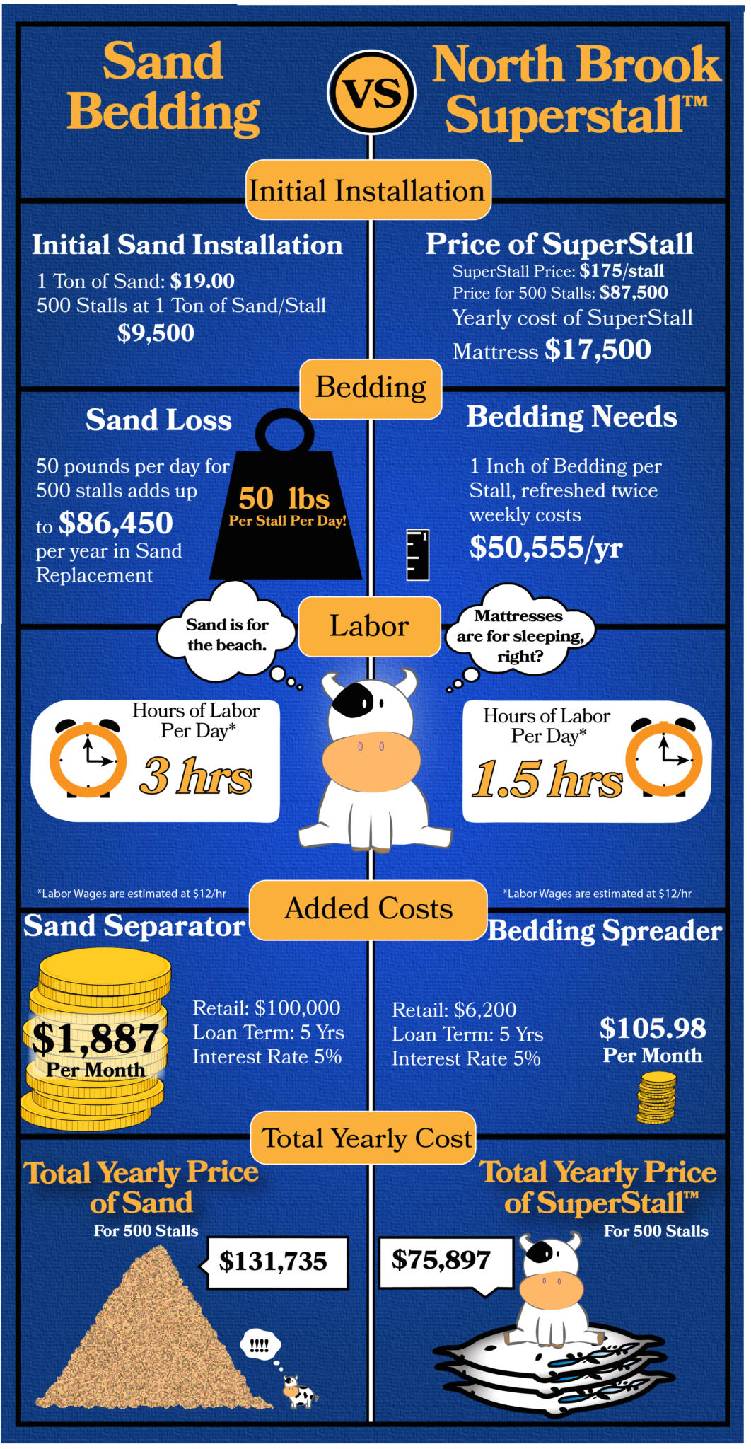 Superstall vs. Sand Bedding « North Brook Dairy